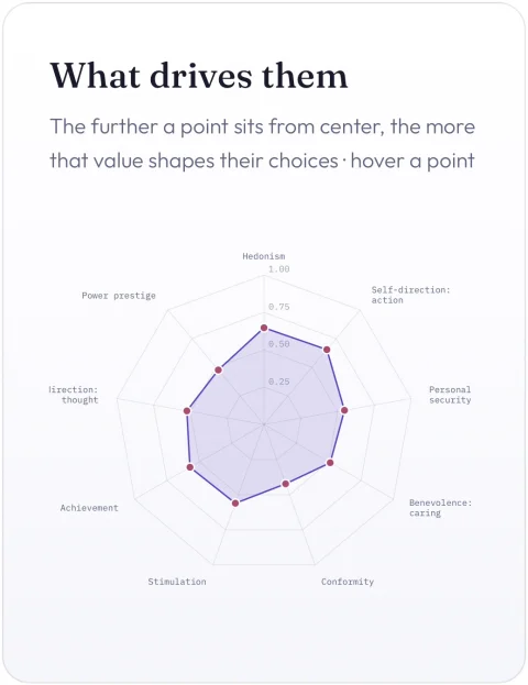 What drives them: the values chart from an InTimid character profile